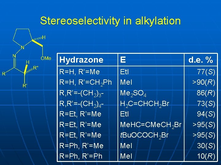 Stereoselectivity in alkylation Hydrazone E R=H, R’=Me R=H, R’=CH 2 Ph R, R’=-(CH 2)3