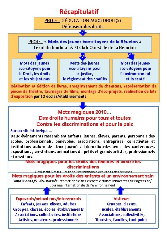 Récapitulatif PROJET D’ÉDUCATION AU(X) DROIT(S) Défenseur des droits v PROJET « Mots des jeunes