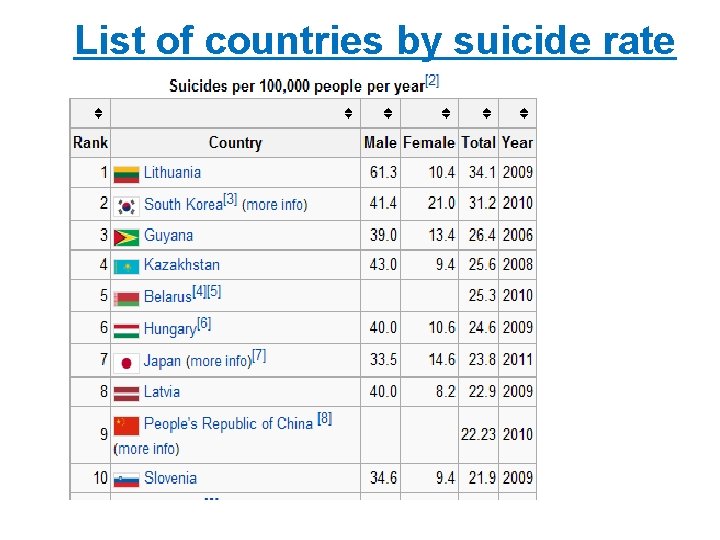 List of countries by suicide rate 