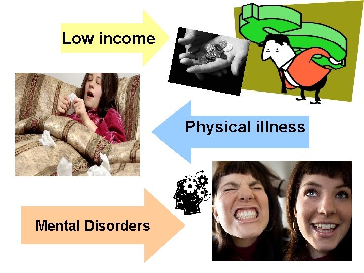Low income Physical illness Mental Disorders 