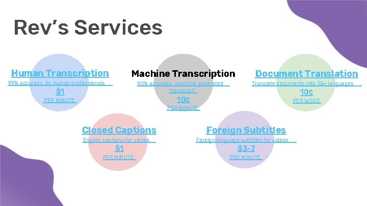 Rev’s Services Human Transcription Machine Transcription 99% accuracy, by human professionals 80% accuracy, machine