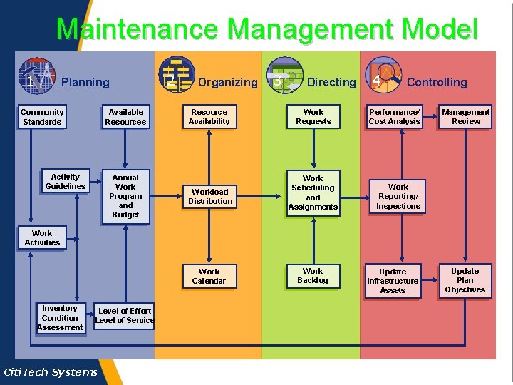 Maintenance Management Model 1 2 Planning Community Standards Available Resources Activity Guidelines Annual Work