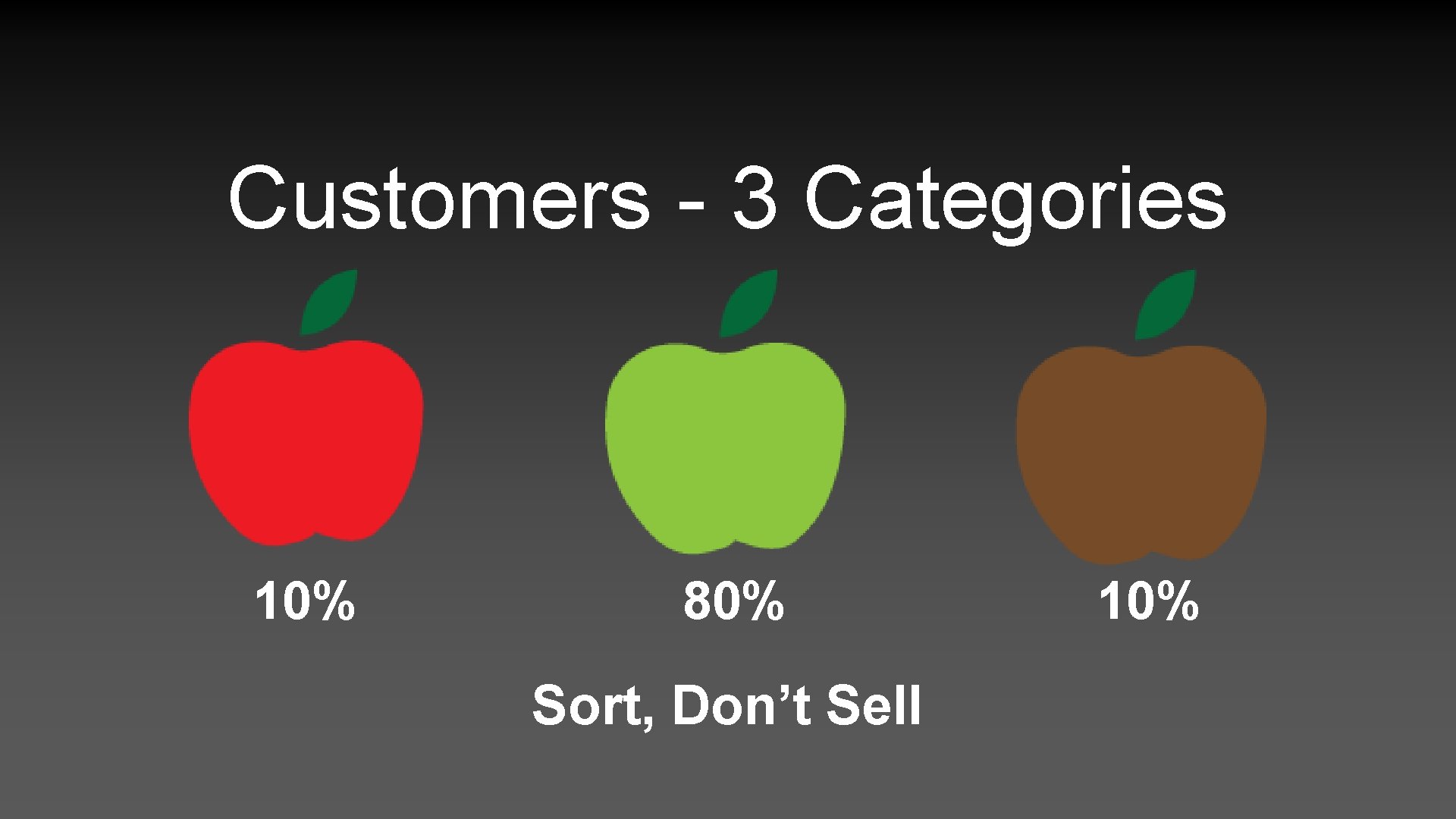 Customers - 3 Categories 10% 80% Sort, Don’t Sell 10% 