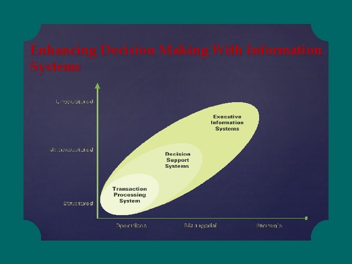 Enhancing Decision Making With Information Systems 