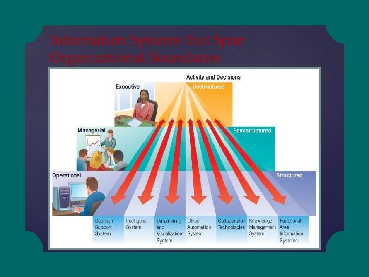 Information Systems that Span Organizational Boundaries 