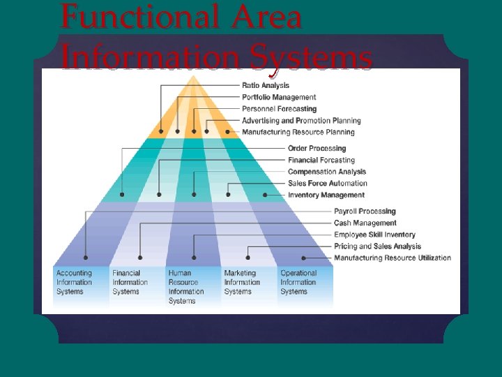 Functional Area Information Systems 