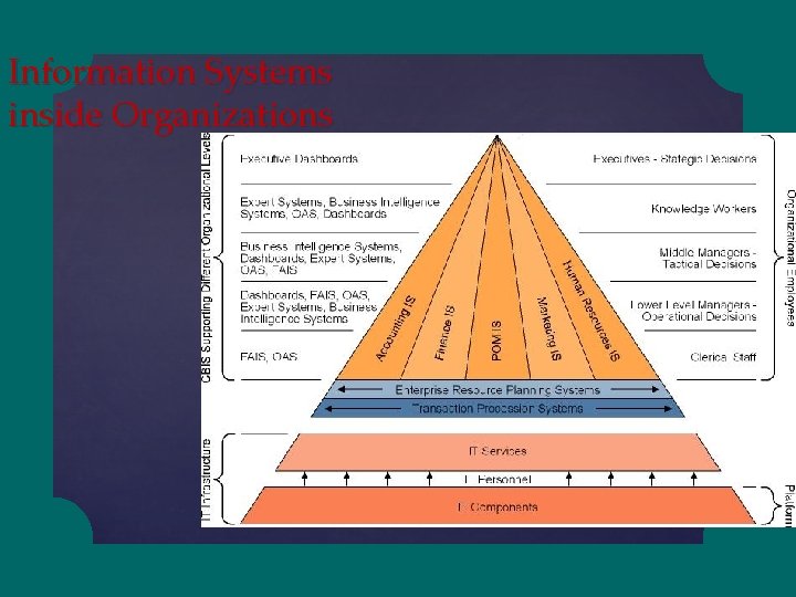 Information Systems inside Organizations 
