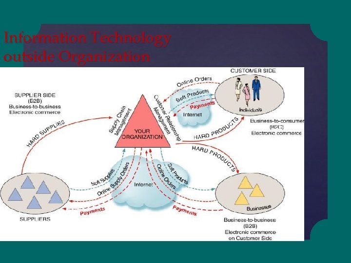 Information Technology outside Organization 