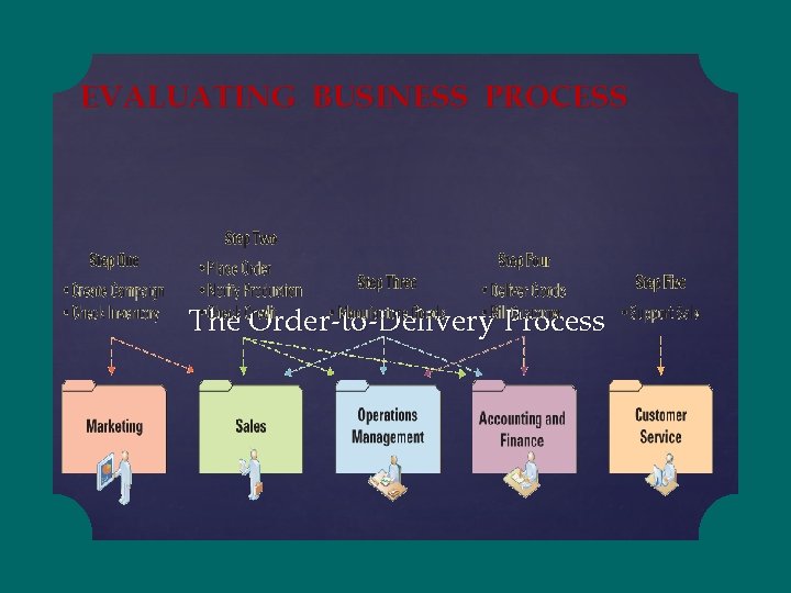 EVALUATING BUSINESS PROCESS The Order-to-Delivery Process 