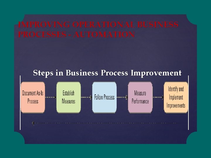 IMPROVING OPERATIONAL BUSINESS PROCESSES - AUTOMATION Steps in Business Process Improvement 