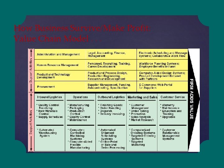 How Business Survive/Make Profit: Value Chain Model. . . 