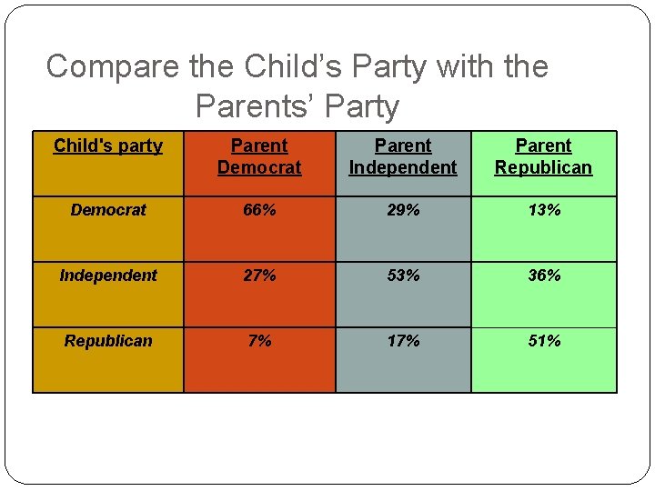 Compare the Child’s Party with the Parents’ Party Child's party Parent Democrat Parent Independent