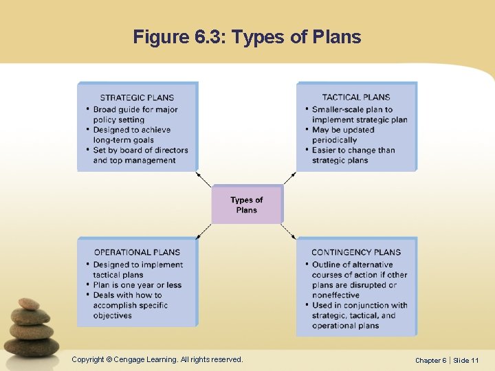 Figure 6. 3: Types of Plans Copyright © Cengage Learning. All rights reserved. Chapter