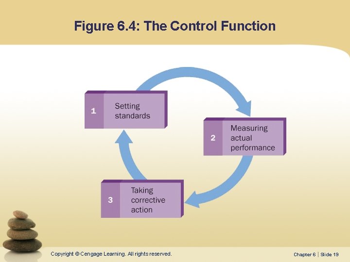 Figure 6. 4: The Control Function Copyright © Cengage Learning. All rights reserved. Chapter