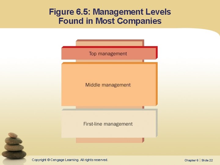 Figure 6. 5: Management Levels Found in Most Companies Copyright © Cengage Learning. All