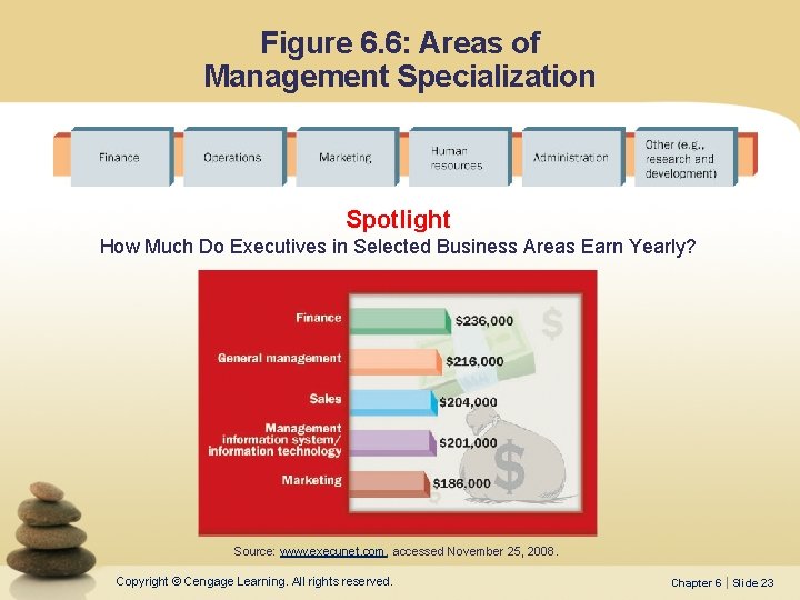 Figure 6. 6: Areas of Management Specialization Spotlight How Much Do Executives in Selected