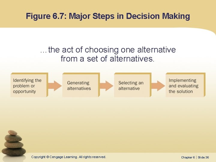 Figure 6. 7: Major Steps in Decision Making …the act of choosing one alternative