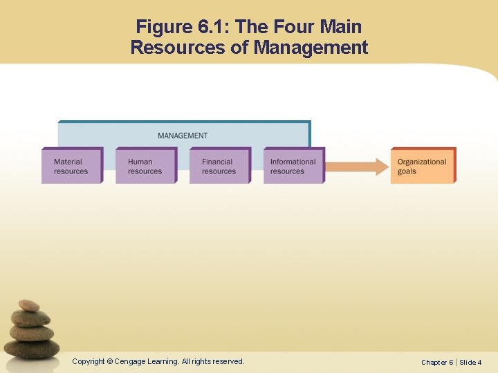 Figure 6. 1: The Four Main Resources of Management Copyright © Cengage Learning. All