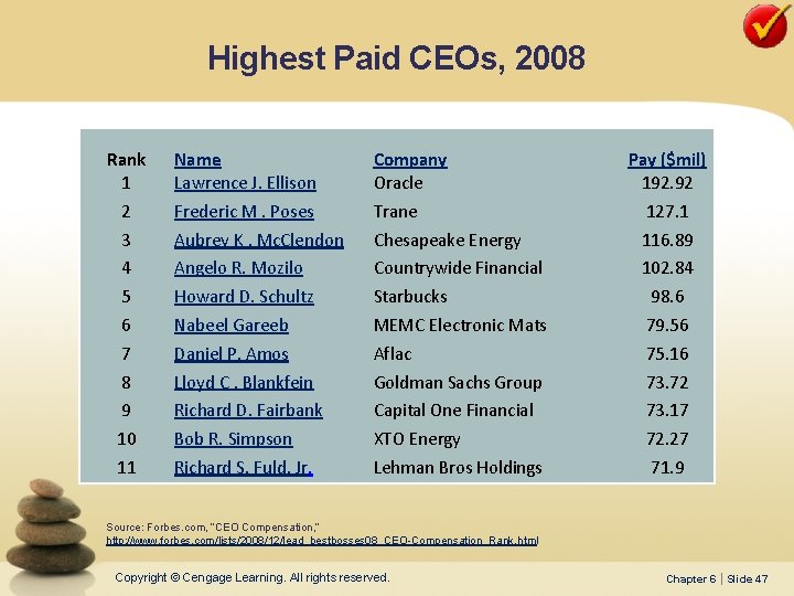 Highest Paid CEOs, 2008 Rank 1 Name Lawrence J. Ellison Company Oracle Pay ($mil)