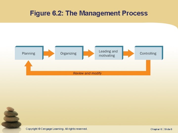 Figure 6. 2: The Management Process Copyright © Cengage Learning. All rights reserved. Chapter
