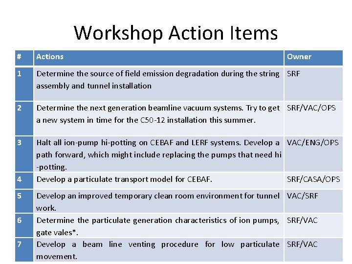 Workshop Action Items # Actions 1 Determine the source of field emission degradation during