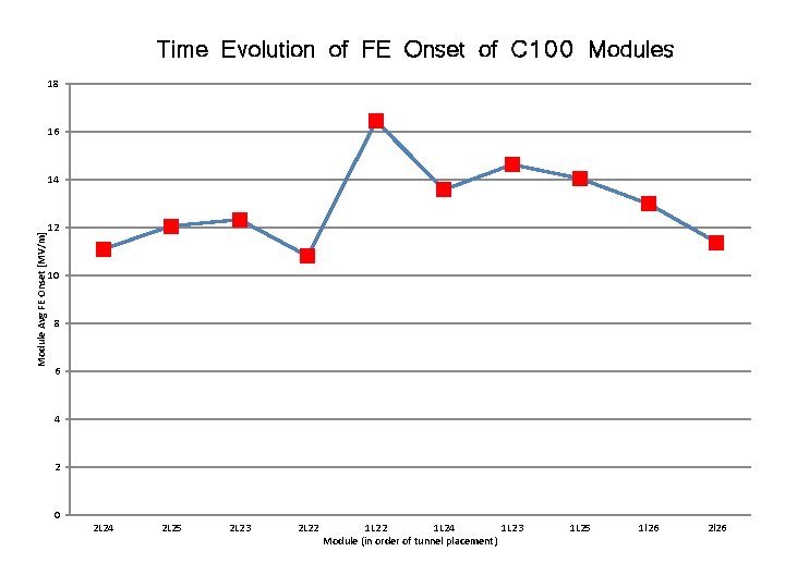 Time Evolution of FE Onset of C 100 Modules 18 16 Module Avg FE