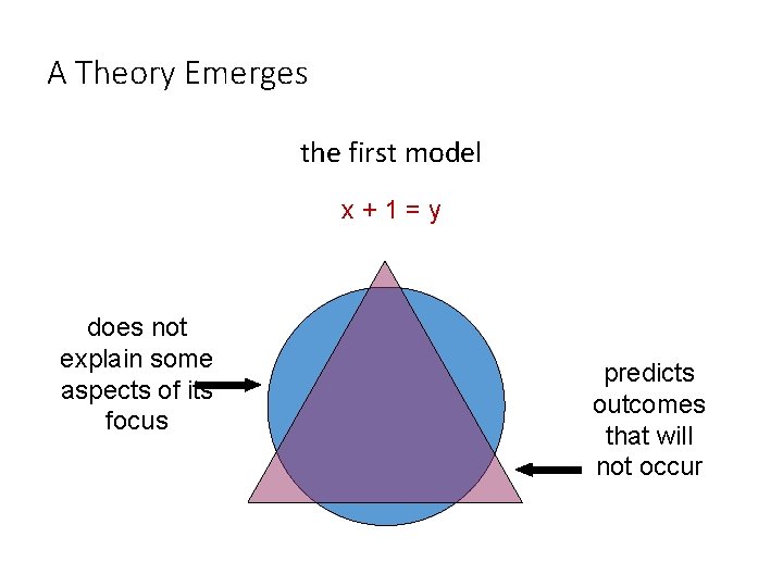 A Theory Emerges the first model x + 1 = y does not explain