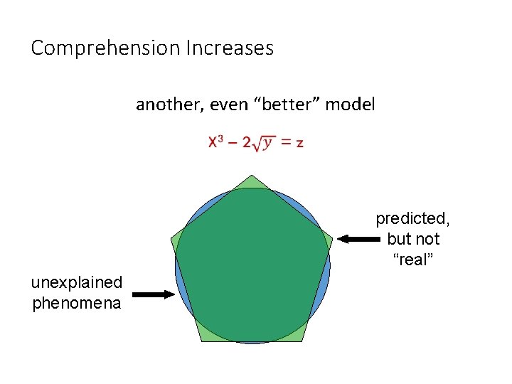 Comprehension Increases another, even “better” model predicted, but not “real” unexplained phenomena 