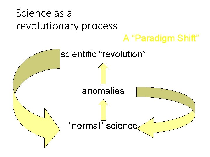 Science as a revolutionary process A “Paradigm Shift” scientific “revolution” anomalies “normal” science 