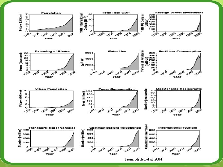 From: Steffen et al. 2004 