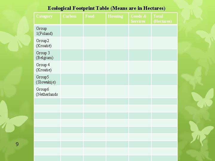 Ecological Footprint Table (Means are in Hectares) Category Group 1(Poland) Group 2 (Kroatië) Group