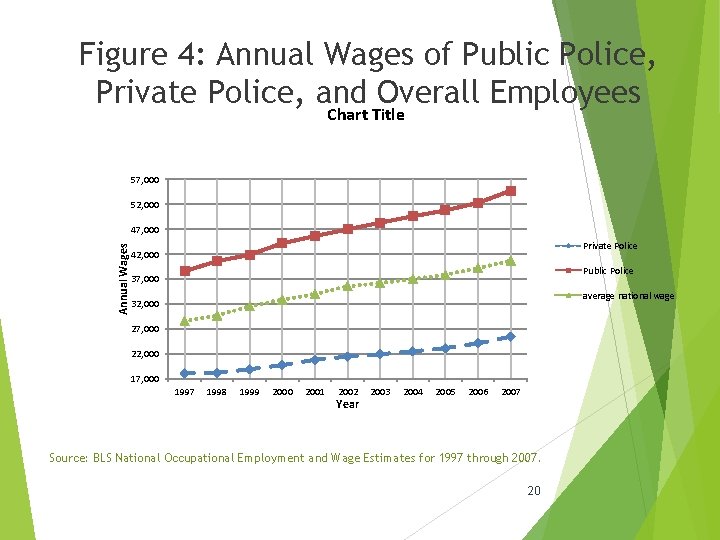 Figure 4: Annual Wages of Public Police, Private Police, and Overall Employees Chart Title