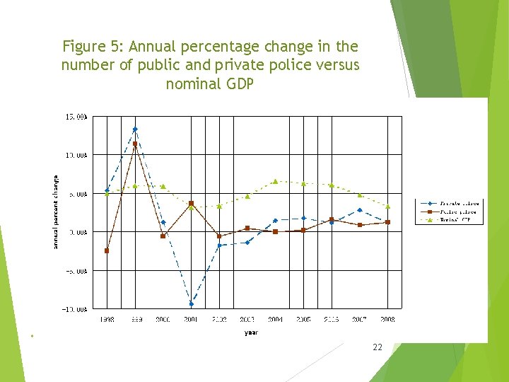 Figure 5: Annual percentage change in the number of public and private police versus