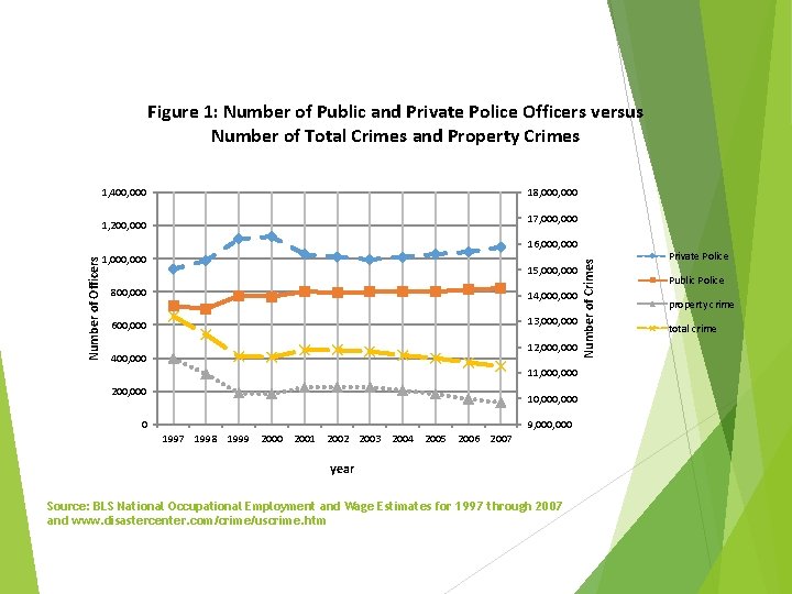 Figure 1: Number of Public and Private Police Officers versus Number of Total Crimes