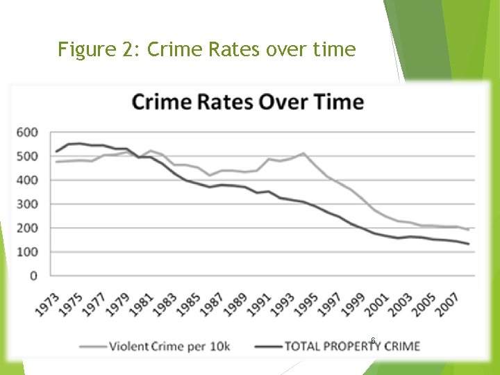 Figure 2: Crime Rates over time 6 