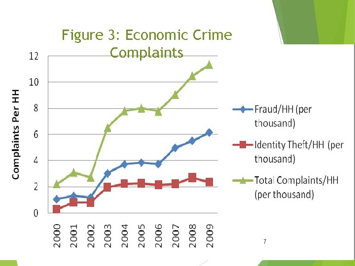 Figure 3: Economic Crime Complaints 7 