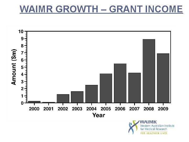 WAIMR GROWTH – GRANT INCOME 