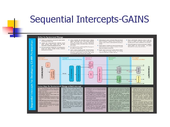 Sequential Intercepts-GAINS 