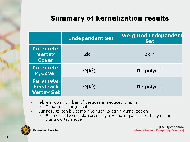 Summary of kernelization results Independent Set Parameter Vertex Cover 2 k * Parameter P