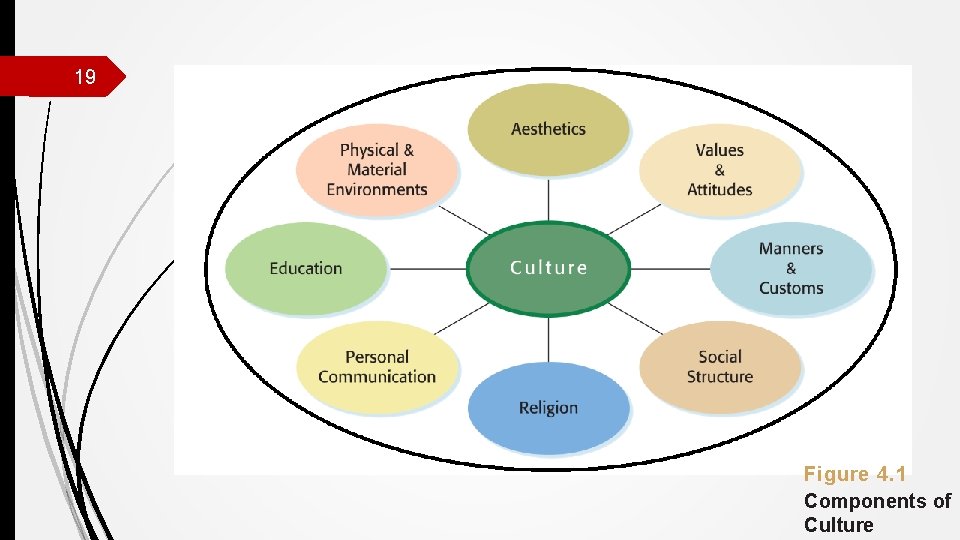 19 Figure 4. 1 Components of Culture 