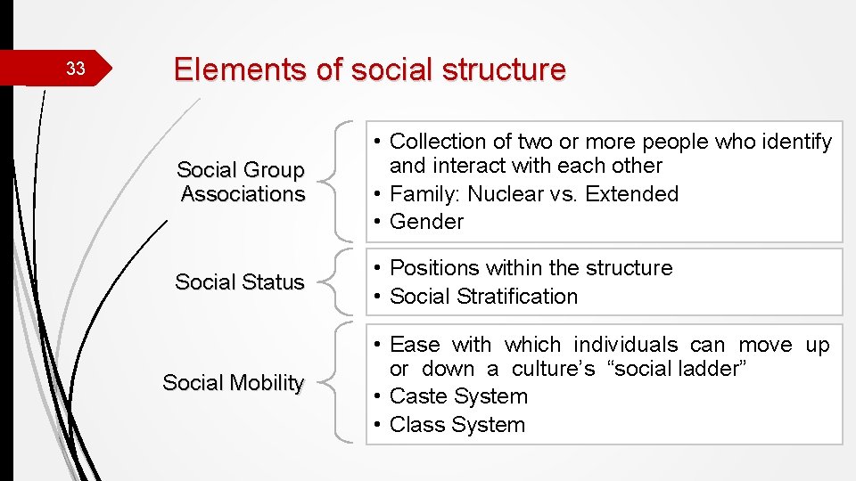 33 Elements of social structure Social Group Associations • Collection of two or more