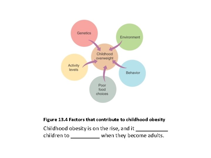Figure 13. 4 Factors that contribute to childhood obesity Childhood obesity is on the