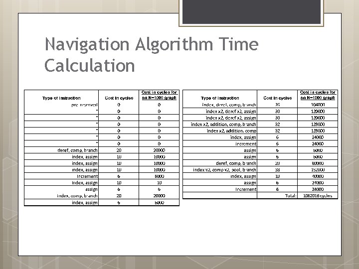 Navigation Algorithm Time Calculation 