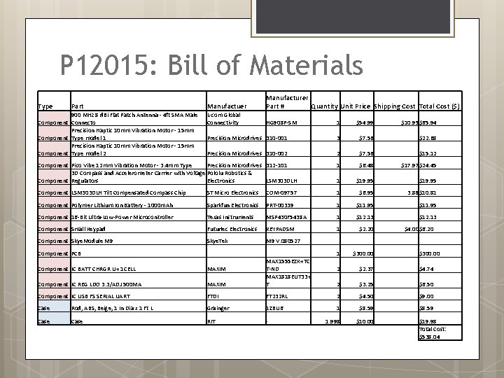 P 12015: Bill of Materials Type Part 900 MHz 8 d. Bi Flat Patch