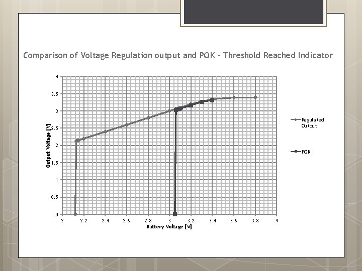 Comparison of Voltage Regulation output and POK – Threshold Reached Indicator 4 3. 5