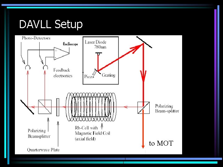 DAVLL Setup to MOT 