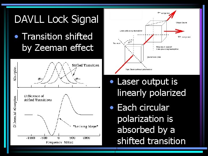 DAVLL Lock Signal • Transition shifted by Zeeman effect • Laser output is linearly