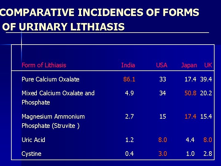 COMPARATIVE INCIDENCES OF FORMS OF URINARY LITHIASIS Form of Lithiasis India USA Japan UK