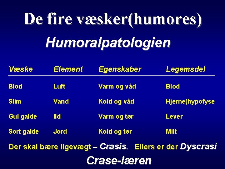 De fire væsker(humores) Humoralpatologien Væske Element Egenskaber Legemsdel Blod Luft Varm og våd Blod