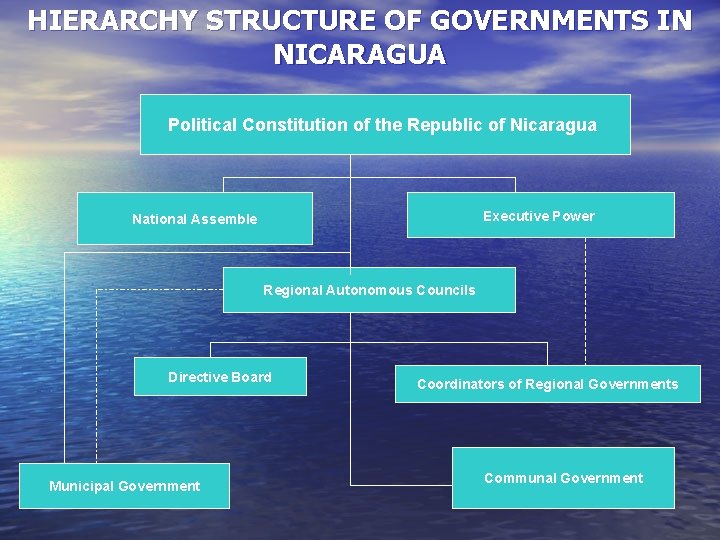 HIERARCHY STRUCTURE OF GOVERNMENTS IN NICARAGUA Political Constitution of the Republic of Nicaragua Executive
